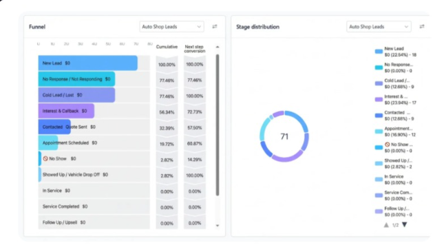 CRM Pipeline funnel and stage distribution dashboard