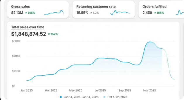 Shopify $2.13M sales growth dashboard