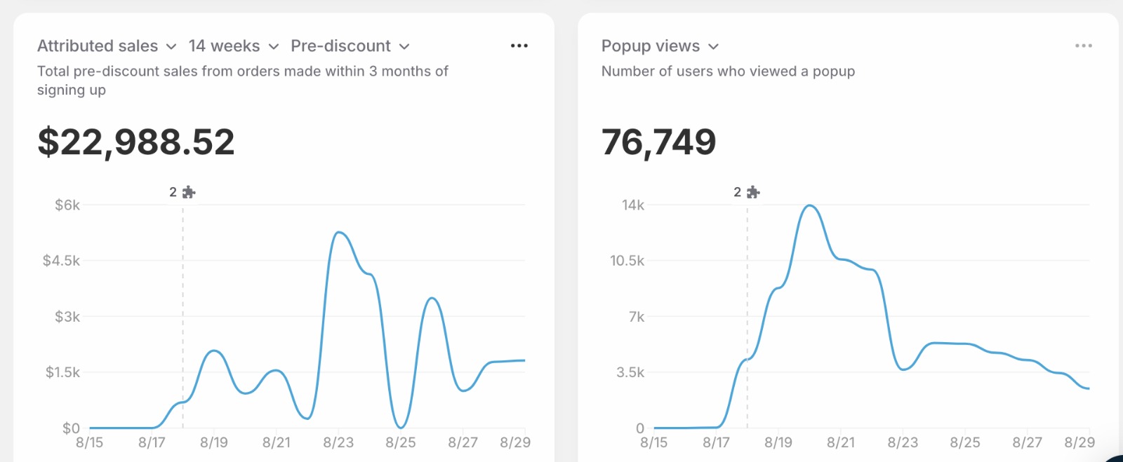 Attributed sales and popup views