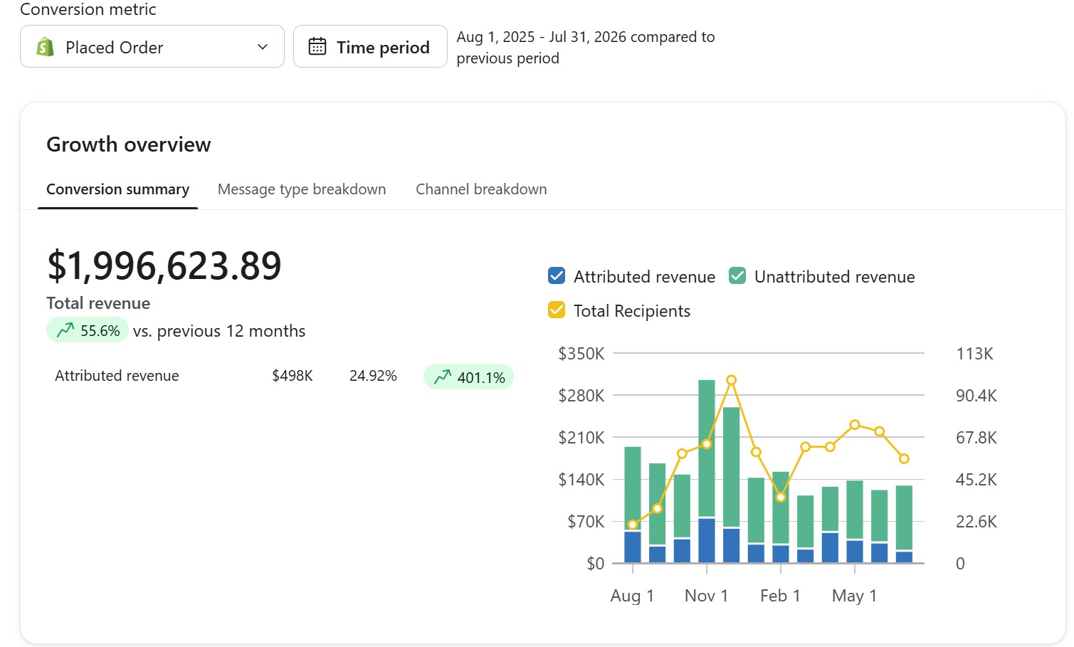 Shopify & Klaviyo scale revenue conversion dashboard