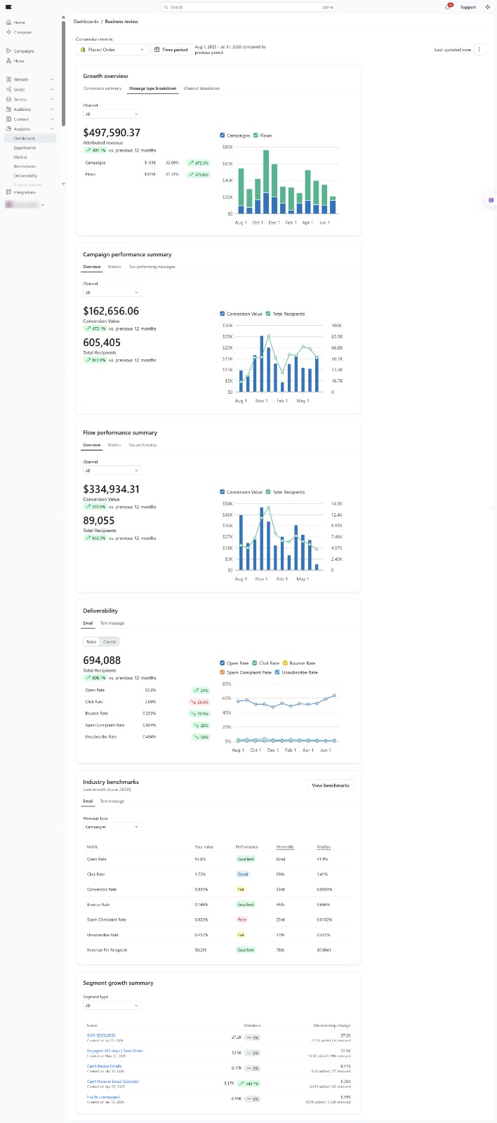 Enterprise Klaviyo business review dashboard