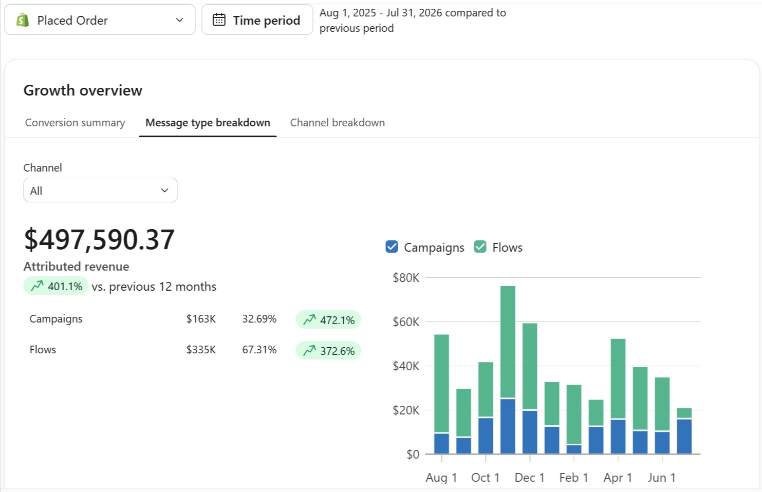 Message type breakdown flows and campaigns