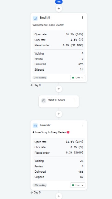 Ouros Jewels flow automation