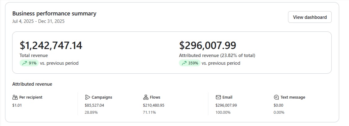 Business performance summary dashboard